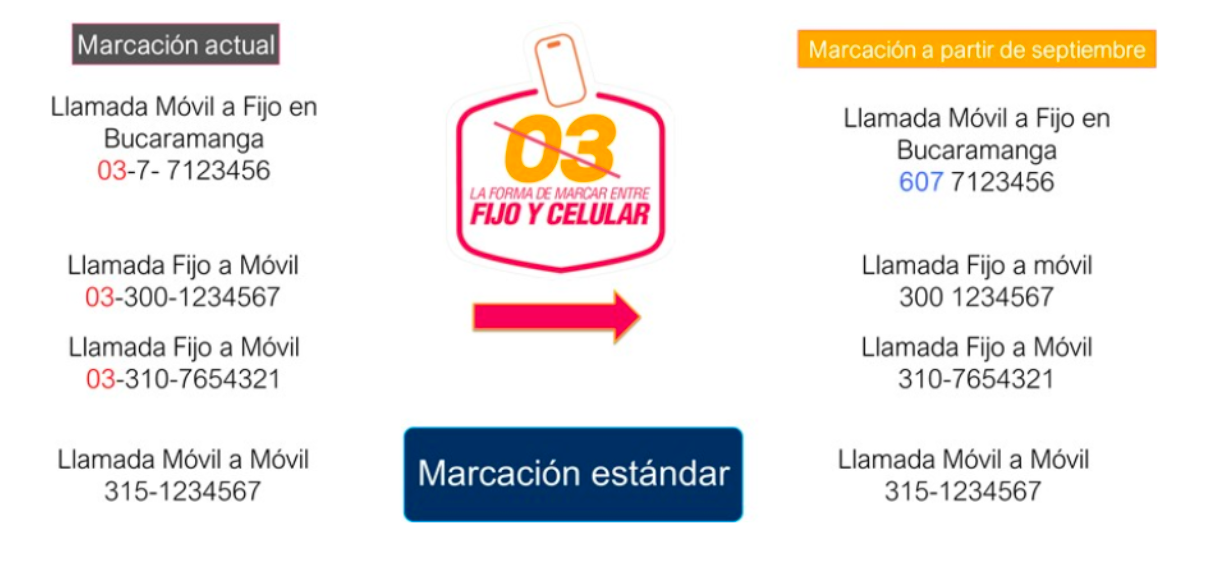 como-se-debe-marcar-entre-líneas-fijas-y-móviles​​-a-partir-del-1-de-Septiembre​-de-2021-resolucion-crc